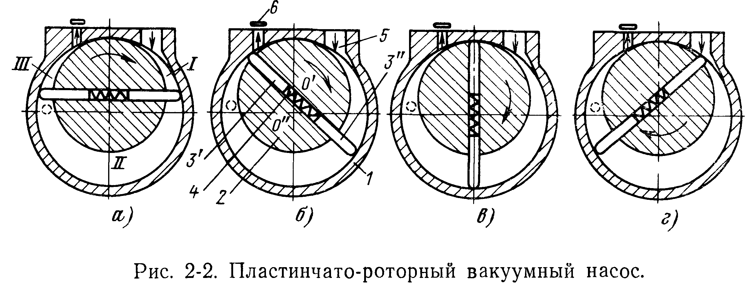 Схема роторного насоса